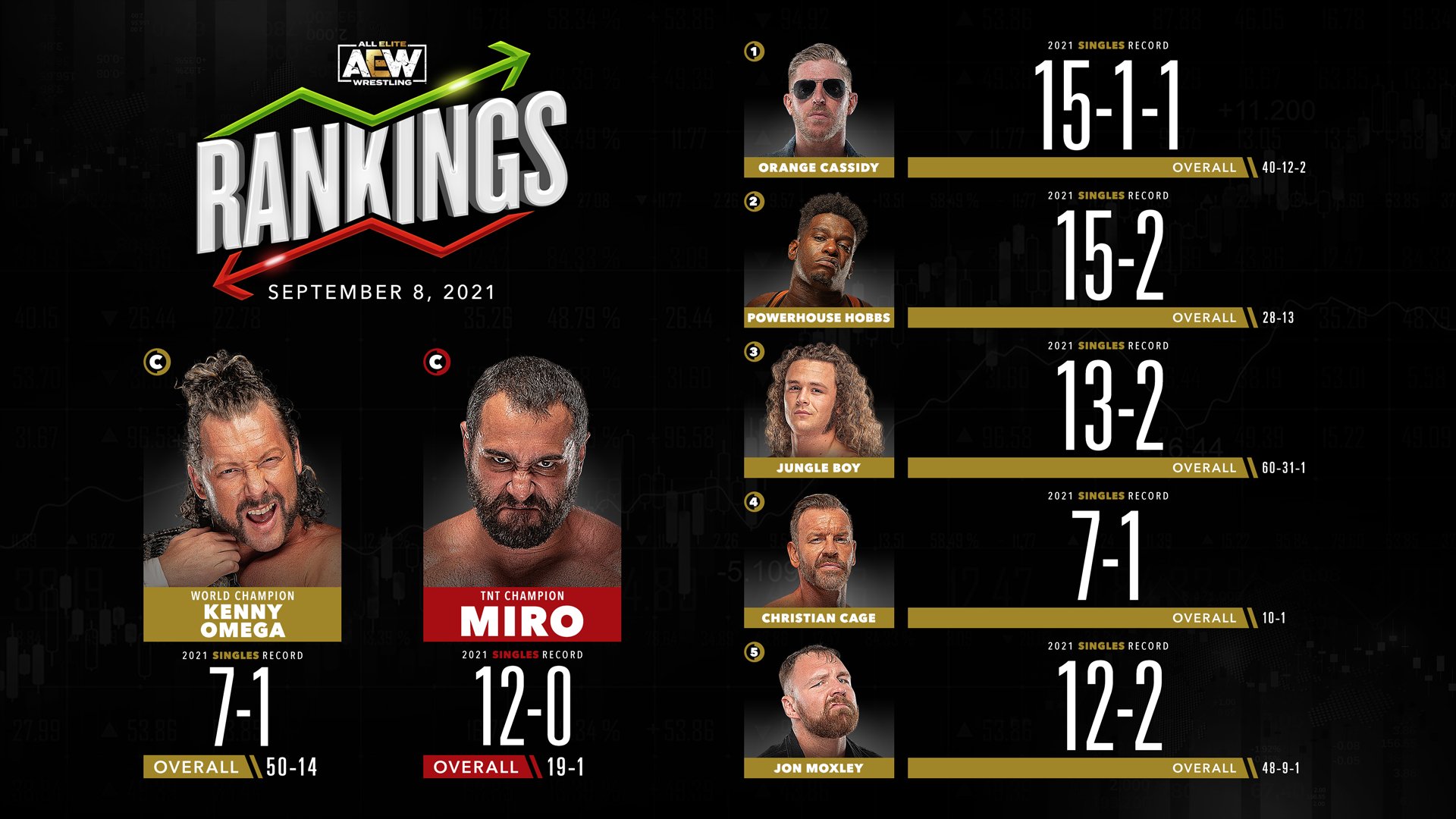 AEW Rankings Wednesday, September 8th