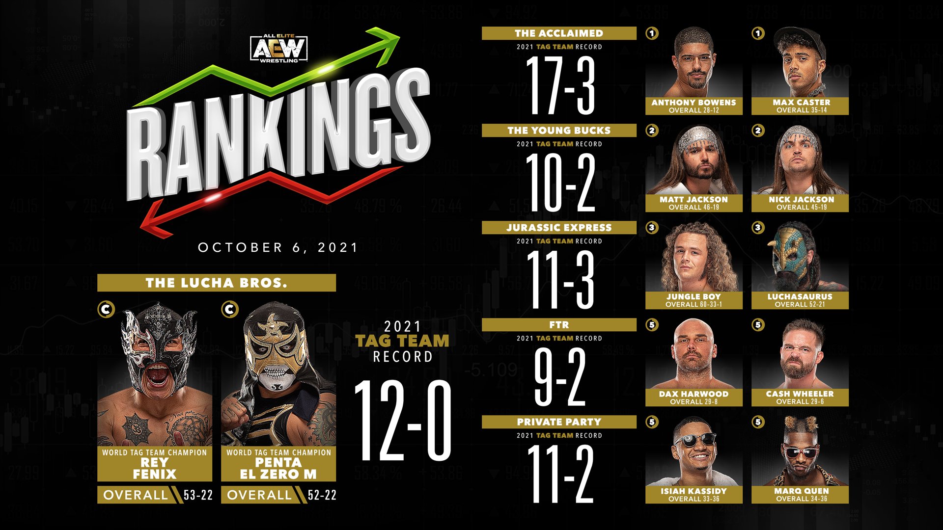 Updated Official AEW Rankings For This Week